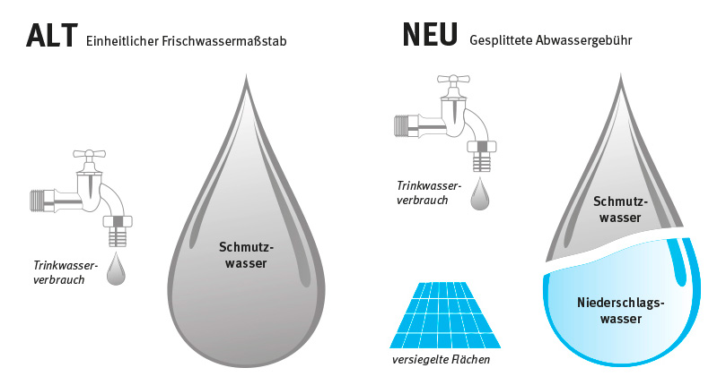 NEU: Gesplittete Abwassergebühr