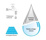 Gesplittete Abwassergebühr