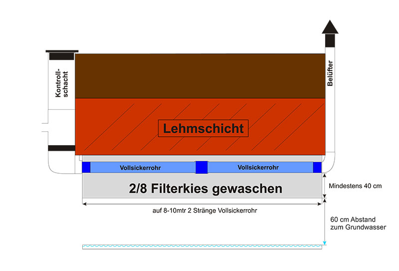 Abbildung Strangversickerung